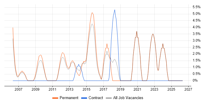 Time Management job vacancy trend in Dorking