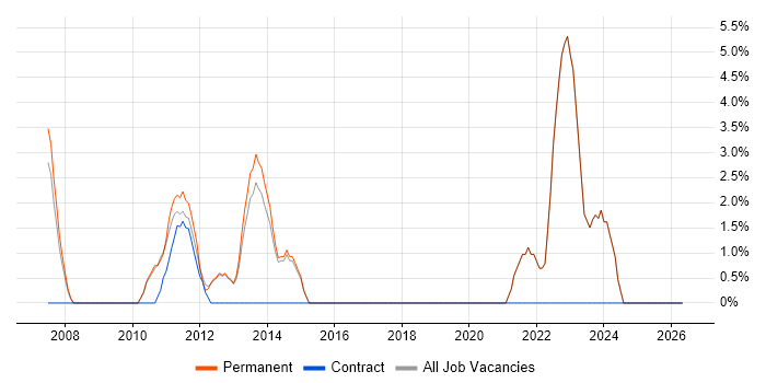Validation job vacancy trend in Dorking