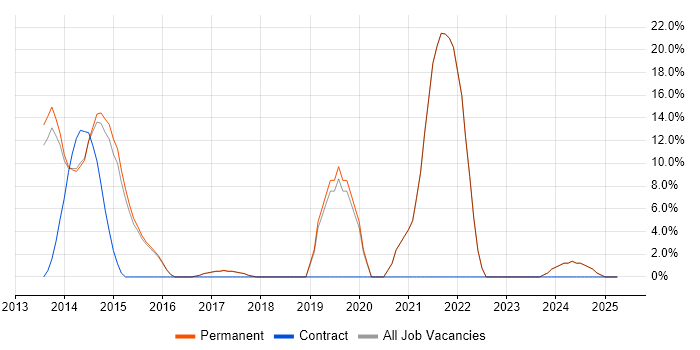 Job vacancy trend for Veeam in Dorking Job vacancy trend for Veeam in Dorking