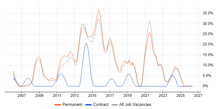 VMware Infrastructure job vacancy trend in Dorking