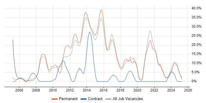 Job vacancy trend for VMware in Dorking Job vacancy trend for VMware in Dorking