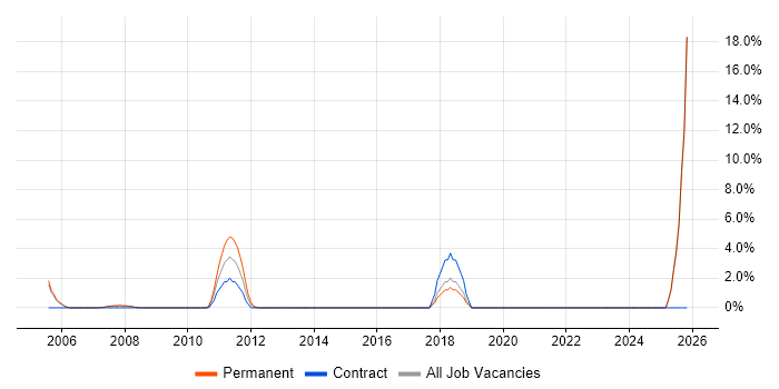 Web Designer job vacancy trend in Dorking