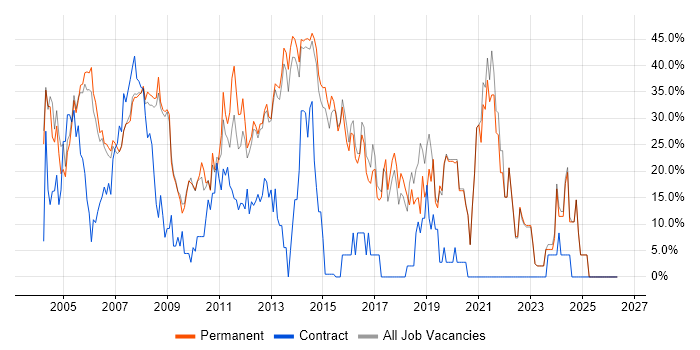 Windows job vacancy trend in Dorking