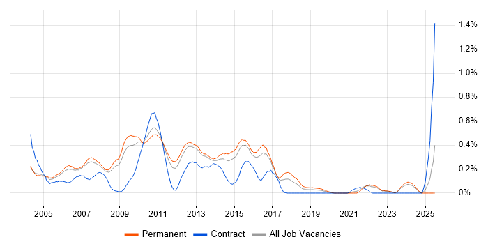 Job vacancy trend for .NET Applications Developer in Surrey Job vacancy trend for .NET Applications Developer in Surrey