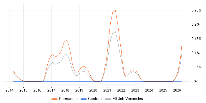 .NET Developer - Fintech job vacancy trend in Surrey
