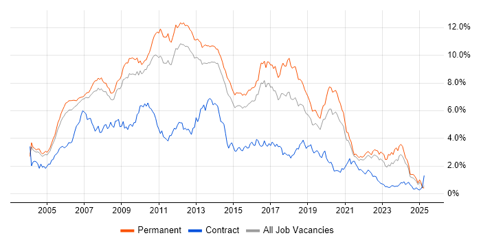Job vacancy trend for .NET Developer in Surrey Job vacancy trend for .NET Developer in Surrey