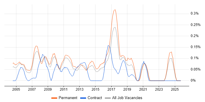 .NET Development Manager job vacancy trend in Surrey