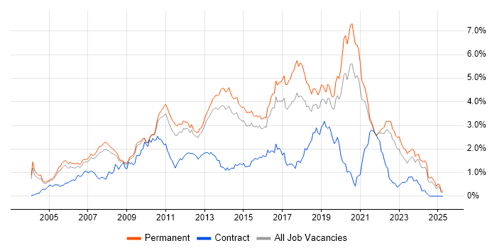 Job vacancy trend for .NET Framework in Surrey Job vacancy trend for .NET Framework in Surrey