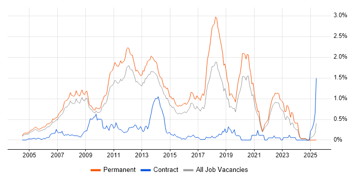 Job vacancy trend for .NET Software Developer in Surrey