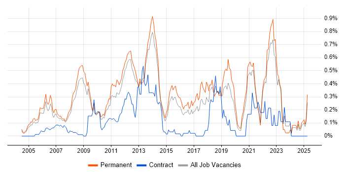 Job vacancy trend for .NET Software Engineer in Surrey Job vacancy trend for .NET Software Engineer in Surrey