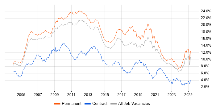 Job vacancy trend for .NET in Surrey Job vacancy trend for .NET in Surrey