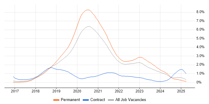 Job vacancy trend for .NET Core in Surrey Job vacancy trend for .NET Core in Surrey