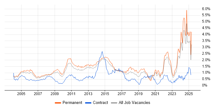 Job vacancy trend for Driving Licence in Surrey Job vacancy trend for Driving Licence in Surrey