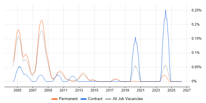 DSP Engineer job vacancy trend in Surrey