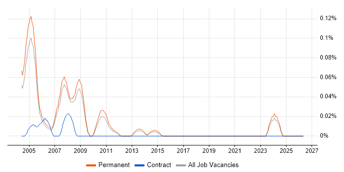 DSP Software Engineer job vacancy trend in Surrey