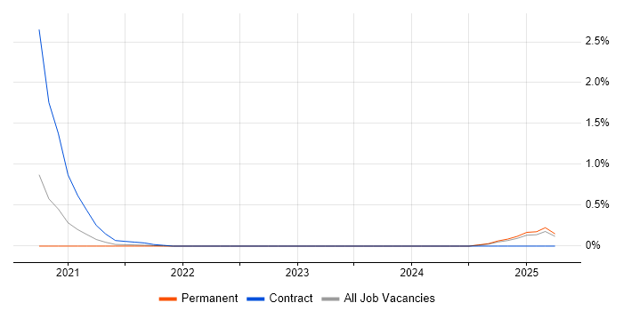 Job vacancy trend for Dublin Core in Surrey Job vacancy trend for Dublin Core in Surrey