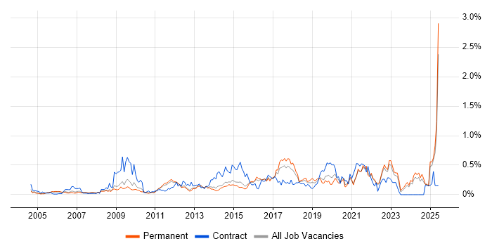 Job vacancy trend for Due Diligence in Surrey Job vacancy trend for Due Diligence in Surrey