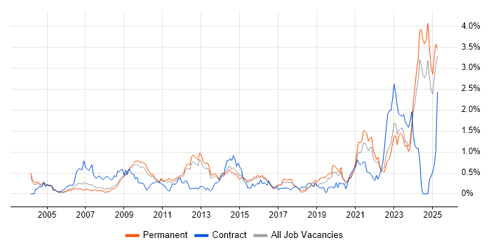 Job vacancy trend for DV Cleared in Surrey Job vacancy trend for DV Cleared in Surrey