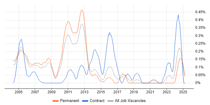 Job vacancy trend for DVB in Surrey Job vacancy trend for DVB in Surrey