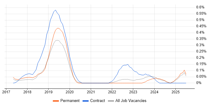 Job vacancy trend for Dynamics 365 Analyst in Surrey Job vacancy trend for Dynamics 365 Analyst in Surrey