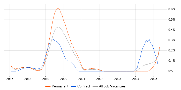 Job vacancy trend for Dynamics 365 CRM Developer in Surrey Job vacancy trend for Dynamics 365 CRM Developer in Surrey