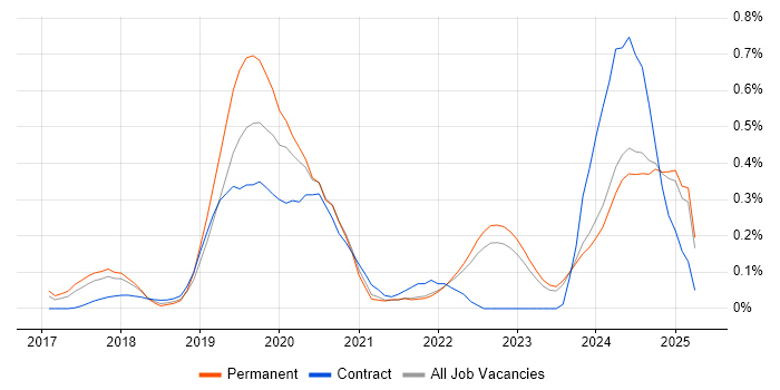 Job vacancy trend for Dynamics 365 Developer in Surrey