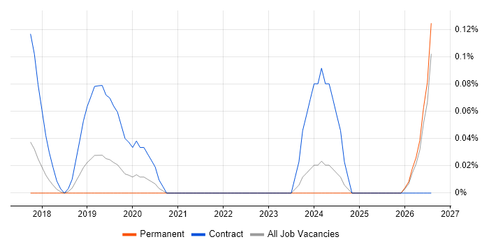 Dynamics 365 Project Manager job vacancy trend in Surrey