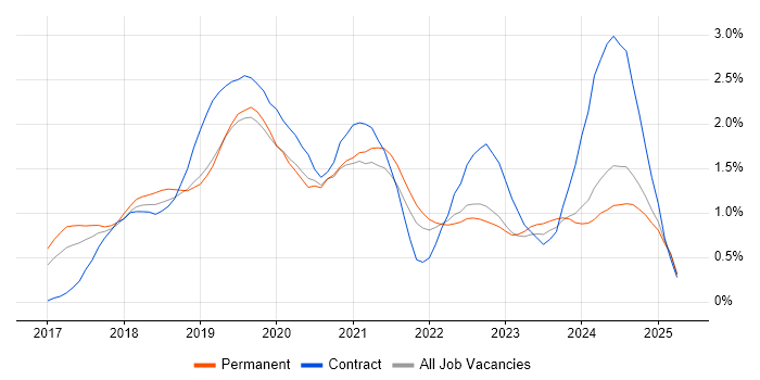 Job vacancy trend for Dynamics 365 in Surrey Job vacancy trend for Dynamics 365 in Surrey