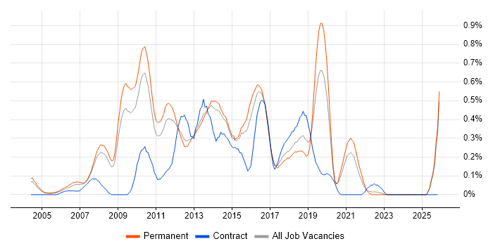 Dynamics AX job vacancy trend in Surrey