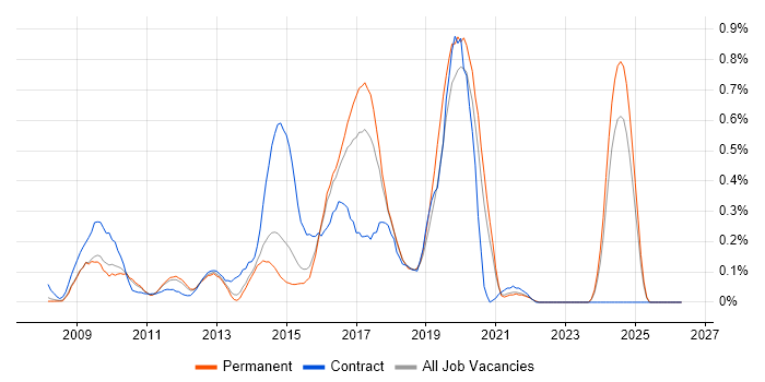 Dynamics CRM Developer job vacancy trend in Surrey