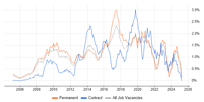 Job vacancy trend for Dynamics CRM in Surrey Job vacancy trend for Dynamics CRM in Surrey