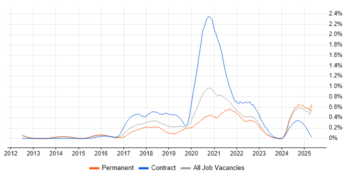 Job vacancy trend for DynamoDB in Surrey
