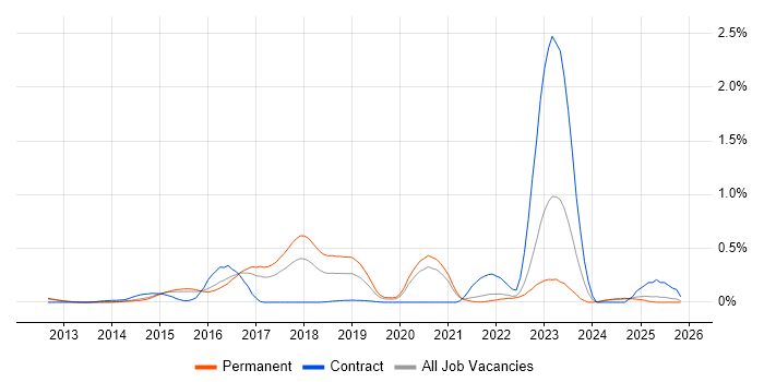 Dynatrace job vacancy trend in Surrey