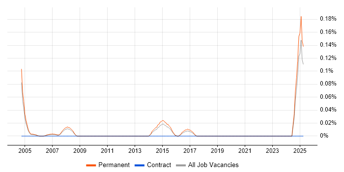 Job vacancy trend for E-Commerce Account Manager in Surrey Job vacancy trend for E-Commerce Account Manager in Surrey
