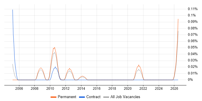 E-Commerce Director job vacancy trend in Surrey
