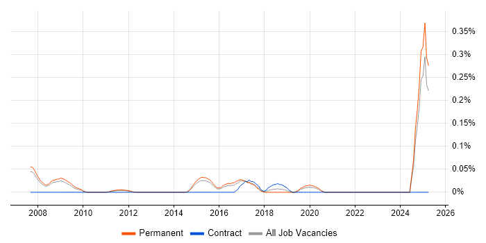 Job vacancy trend for E-Commerce Executive in Surrey Job vacancy trend for E-Commerce Executive in Surrey