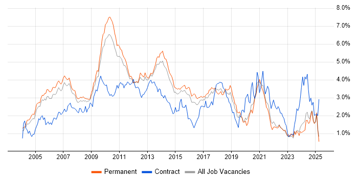 Job vacancy trend for E-Commerce in Surrey Job vacancy trend for E-Commerce in Surrey