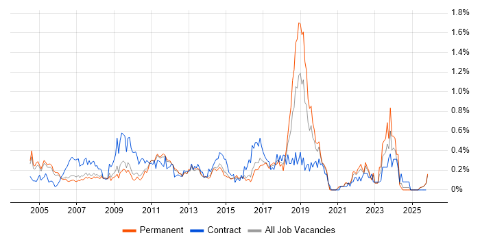 e-Learning job vacancy trend in Surrey