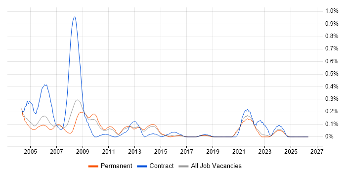 E-Procurement job vacancy trend in Surrey