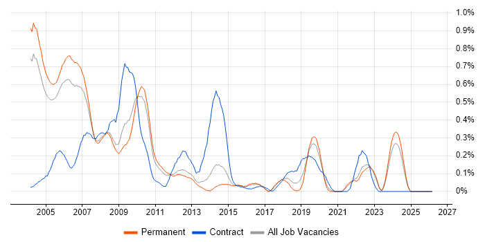 EAI job vacancy trend in Surrey