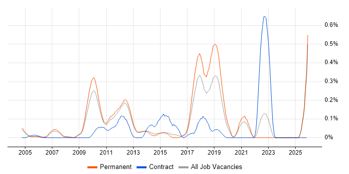 EAM job vacancy trend in Surrey