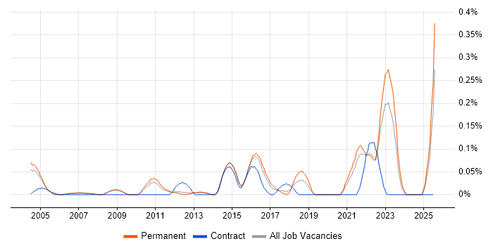 Job vacancy trend for Earned Value Management in Surrey Job vacancy trend for Earned Value Management in Surrey