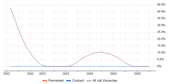 Job vacancy trend for Agile in East Molesey Job vacancy trend for Agile in East Molesey