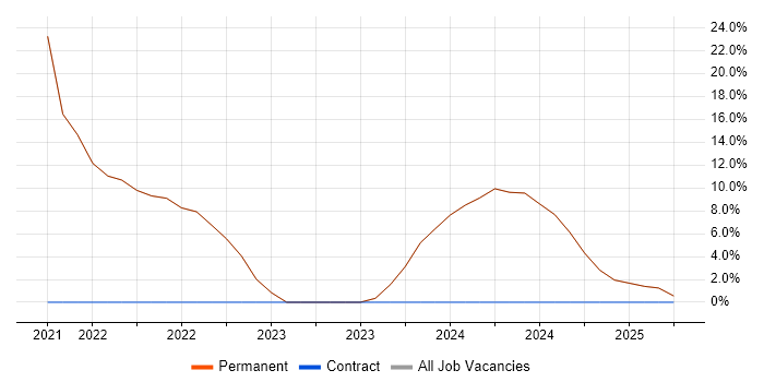 Job vacancy trend for Analytical Skills in East Molesey