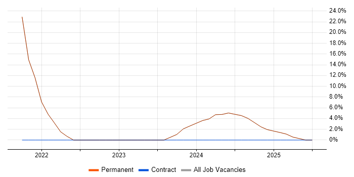 Job vacancy trend for Architect in East Molesey