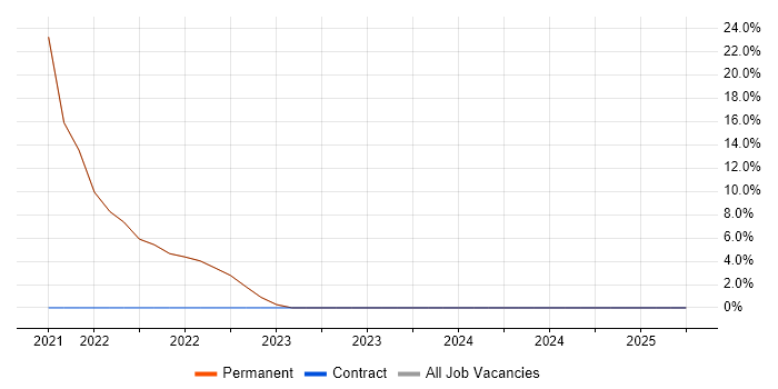 Job vacancy trend for AWS in East Molesey Job vacancy trend for AWS in East Molesey