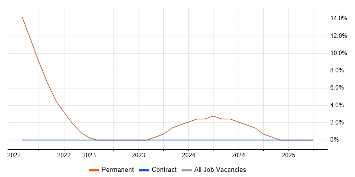 Job vacancy trend for Azure in East Molesey