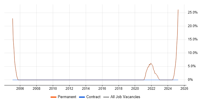 Job vacancy trend for Computer Science in East Molesey