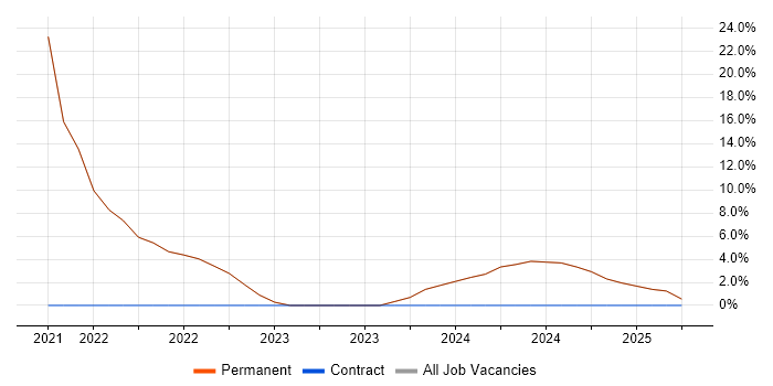 Job vacancy trend for Cybersecurity in East Molesey