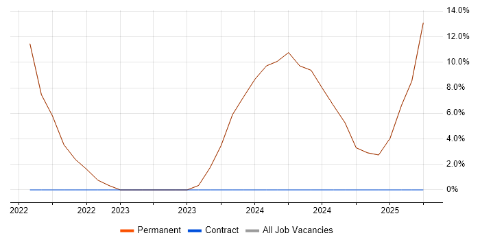 Job vacancy trend for Finance in East Molesey Job vacancy trend for Finance in East Molesey